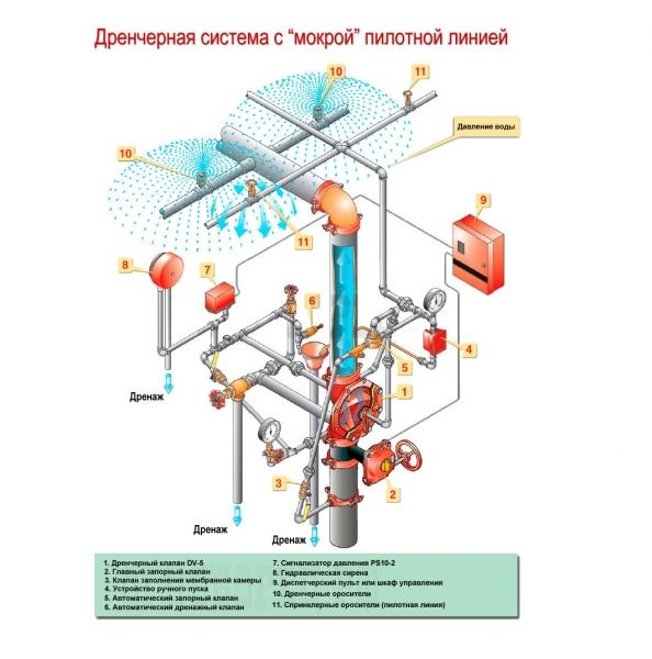 Обвязка мокрая к клапану DV-5 ДУ100-200 мм Обвязка мокрая к клапану DV-5 ДУ100-200 мм