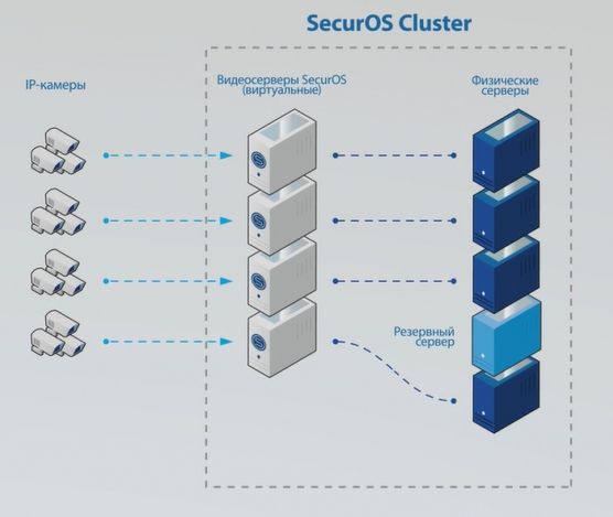 Отказоустойчивая система безопасности SecurOS Cluster Отказоустойчивая система безопасности SecurOS Cluster