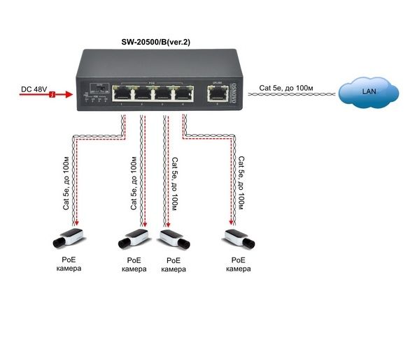 OSNOVO - PoE коммутаторы Fast Ethernet с режимом CCTV OSNOVO - PoE коммутаторы Fast Ethernet с режимом CCTV