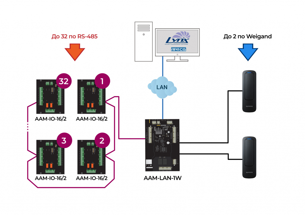 Универсальный контроллер СКУД AAM-LAN-1W. Изображение  1