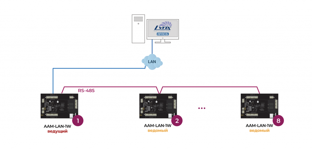 Универсальный контроллер СКУД AAM-LAN-1W. Изображение  1