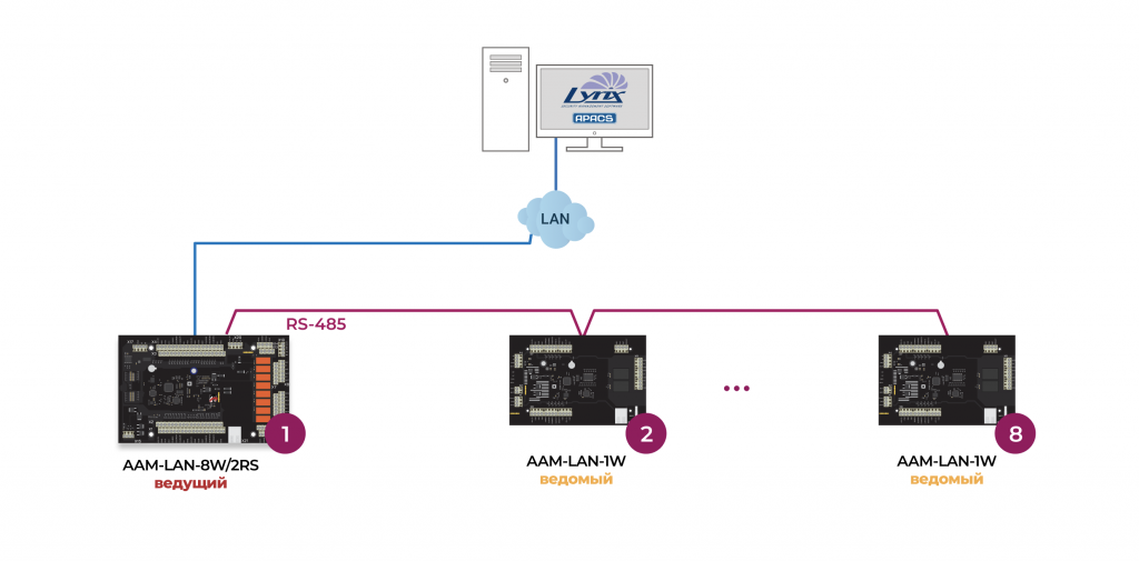 Универсальный контроллер СКУД AAM-LAN-1W. Изображение  1