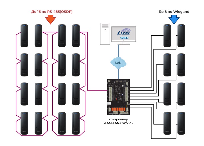 Универсальный контроллер СКУД AAM-LAN-8W/2RS. Изображение 1 Универсальный контроллер СКУД AAM-LAN-8W/2RS. Изображение 1