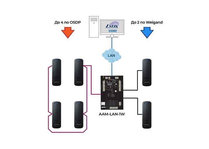 Универсальный контроллер СКУД AAM-LAN-1W. Изображение  1