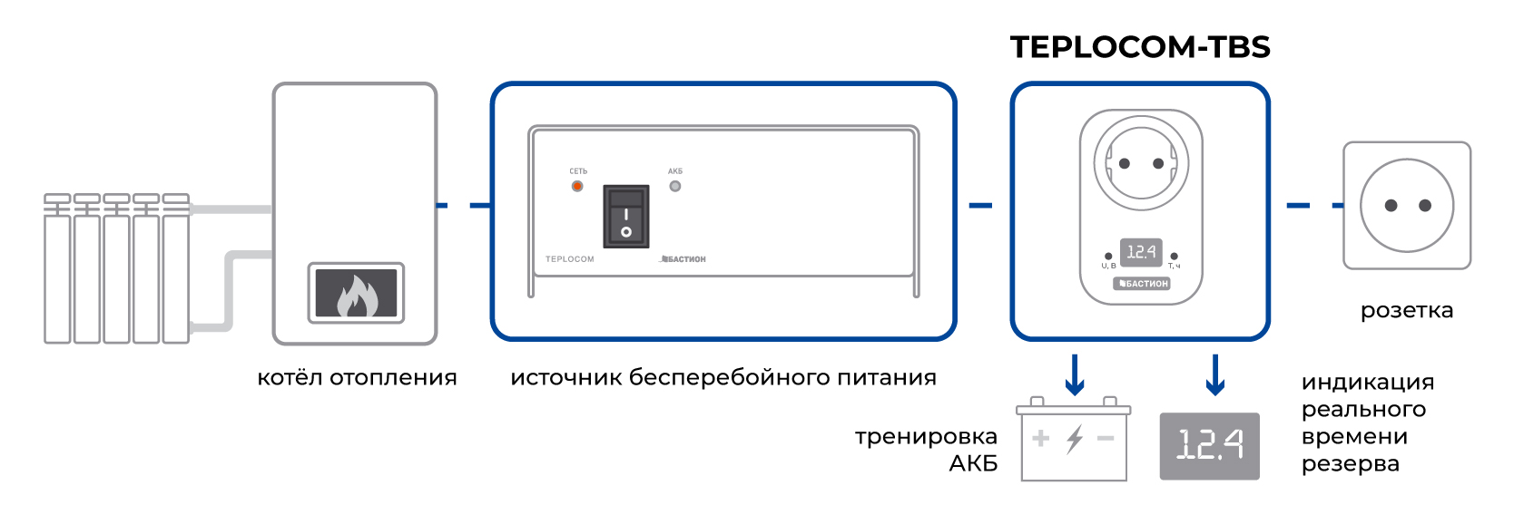 Комплект ИБП TEPLOCOM-500+100+TBS Maximum. Изображение 1 Комплект ИБП TEPLOCOM-500+100+TBS Maximum. Изображение 1