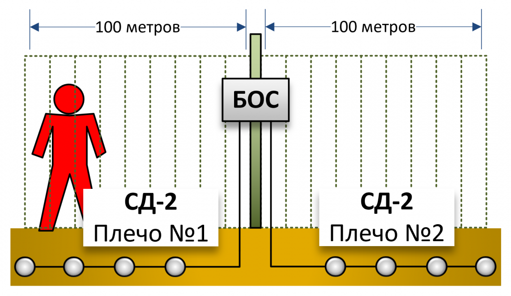 Трибокабель Узел обработки сигналов БОС-1. Изображение 2