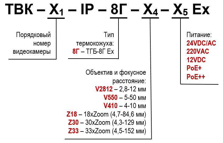 Видеокамера взрывозащищённая ТВК-83-IP-8Г-V2812-24VDC/AC Ex. Изображение 1 Структура условного обозначения видеокамеры ТВК-X1-IP-8Г-X4-X5 Ex