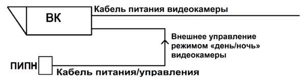 Прожектор инфракрасный периметровый нержавеющий взрывозащищенный ПИПН-50/20 Ex. Изображение 5 Питание ПИПН от источника питания термокожуха видеокамеры, включение/выключение от встроенного датчика освещённости и внешнее управление режимом «день/ночь» видеокамеры
