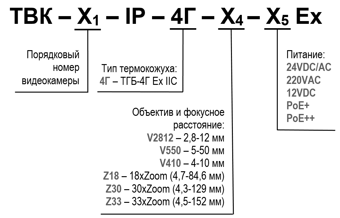 Структура условного обозначения видеокамер Структура условного обозначения видеокамеры ТВК-X1-IP-4Г-X4-X5 Ex