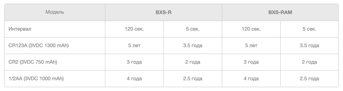 Всепогодный пассивный извещатель охранный объемный BXS-R. Изображение 1 Срок службы аккумуляторных батарей для OPTEX BXS-R