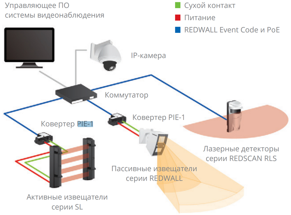 IP преобразователь с поддержкой PoE PIE-1. Изображение 1 Схема подключения OPTEX PIE-1