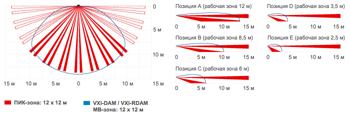 VXI-AM. Изображение 1 Графики зон детекции OPTEX VXI-AM