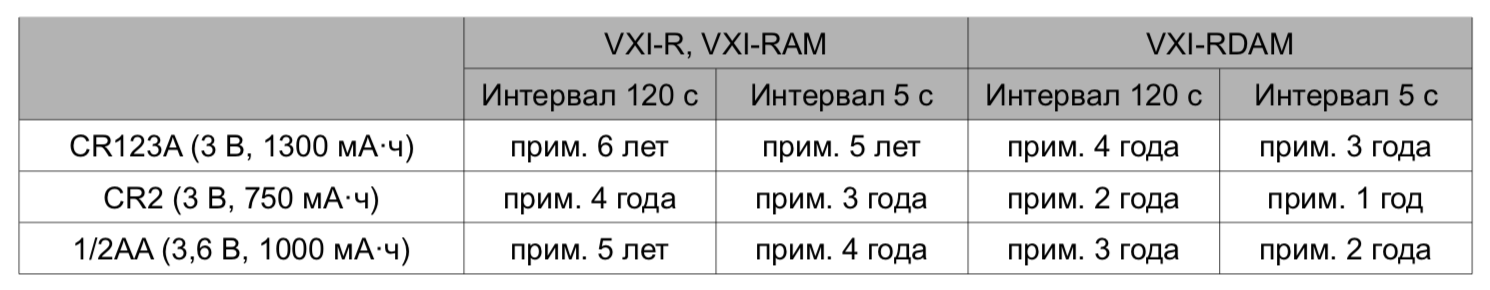 Извещатель охранный объемный оптико-электронный уличный VXI-R. Изображение 1 Срок службы аккумуляторных батарей для OPTEX VXI-R
