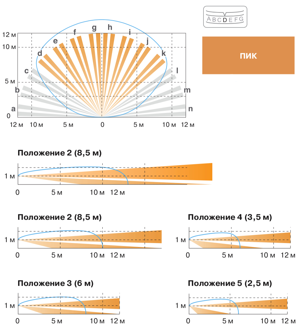Извещатель охранный оптико-электронный объемный VXS-RAM. Изображение 1 Графики зон детекции OPTEX VXS-RAM