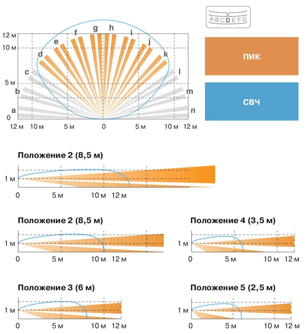 Комбинированный охранный извещатель VXS-RDAM. Изображение 1 Графики зон детекции OPTEX VXS-RDAM