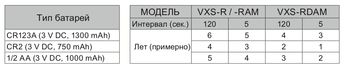 Извещатель охранный оптико-электронный объемный VXS-RAM. Изображение 1 Срок службы аккумуляторных батарей для OPTEX VXS-RAM