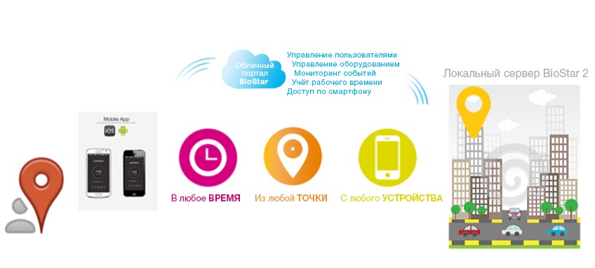 облачный портал используется лишь для передачи информации облачный портал используется лишь для передачи информации
