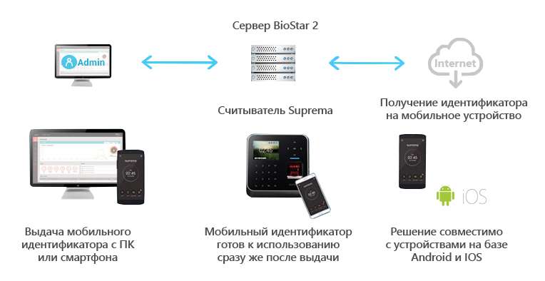 Выдача, управление и использование мобильных идентификаторов Выдача, управление и использование мобильных идентификаторов