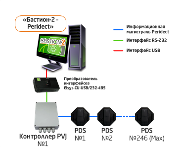 «Бастион-2 – Peridect». Напрямую к одному COM-порту сервера оборудования АПК «Бастион-2» может быть подключен только один контроллер PVJ «Бастион-2 – Peridect». Напрямую к одному COM-порту сервера оборудования АПК «Бастион-2» может быть подключен только один контроллер PVJ