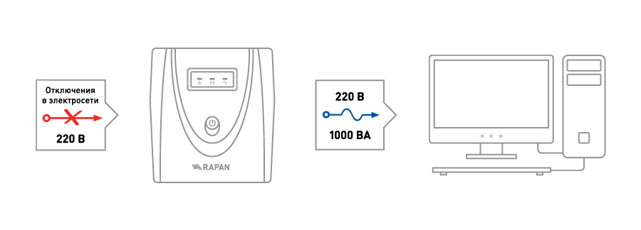 Схема работы RAPAN-UPS 1000, ИБП 1000 Схема работы RAPAN-UPS 1000, ИБП 1000